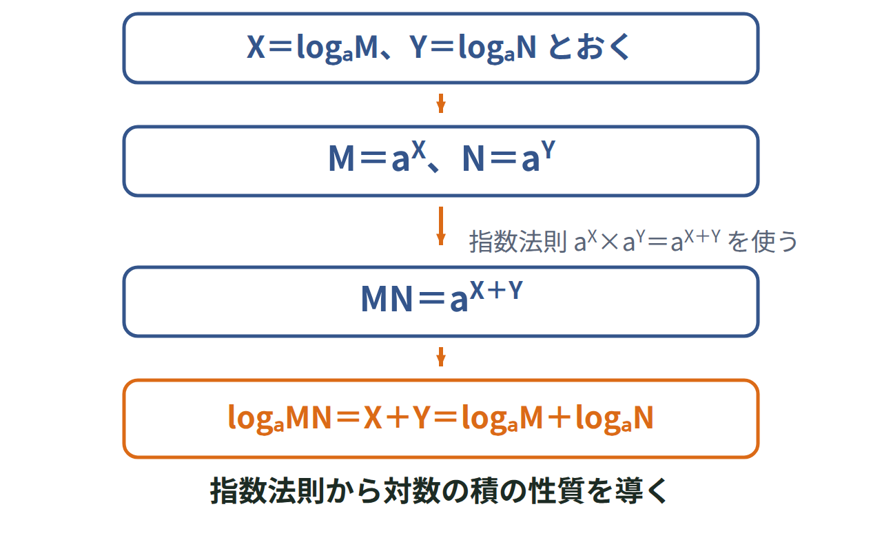 指数法則aのX乗×aのY乗＝aの(X＋Y)乗から対数の積の性質を導く手順を示した図