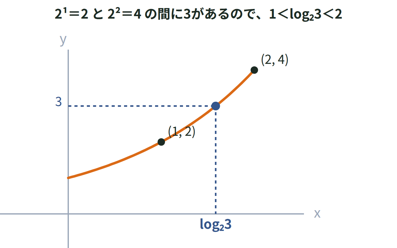 数直線上で2の1乗と2の2乗の間にlog2 3があることを示した図