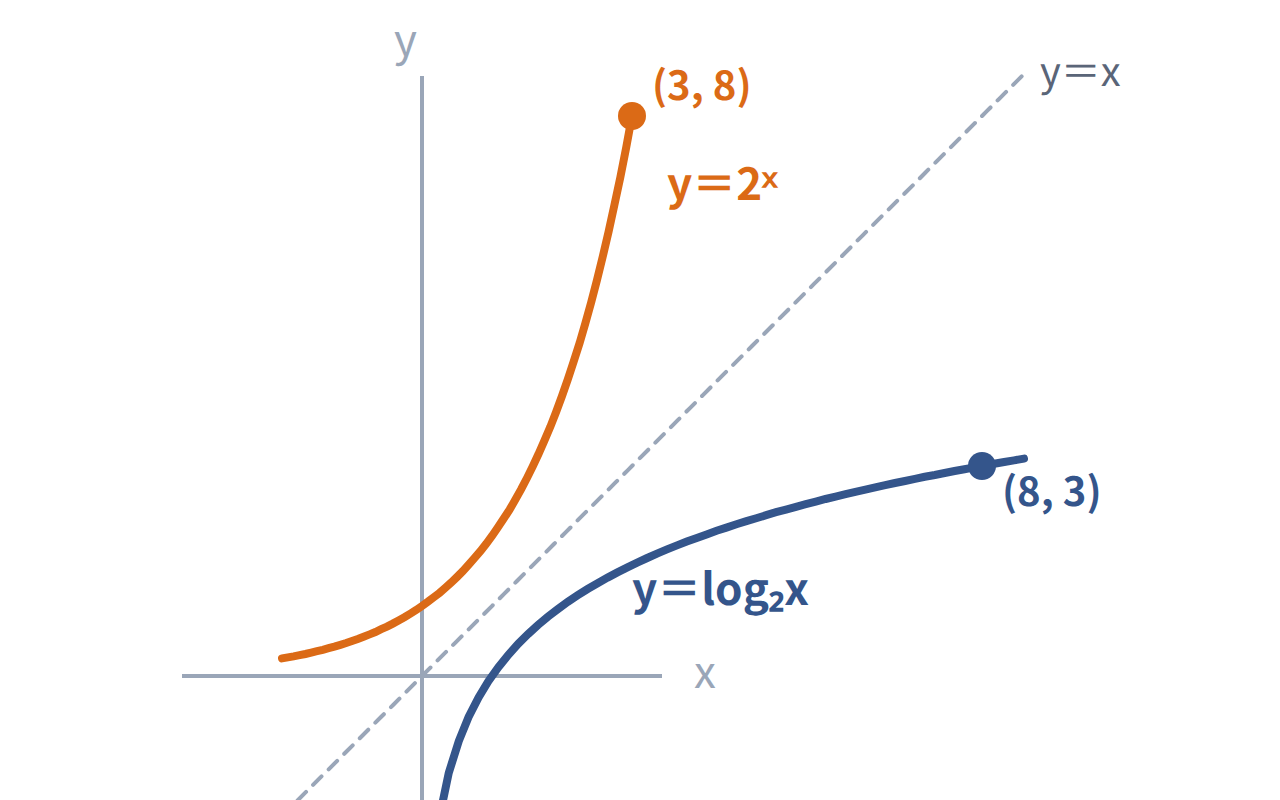 y＝log2xとy＝2のx乗のグラフが直線y＝xについて線対称になっている様子を示した図