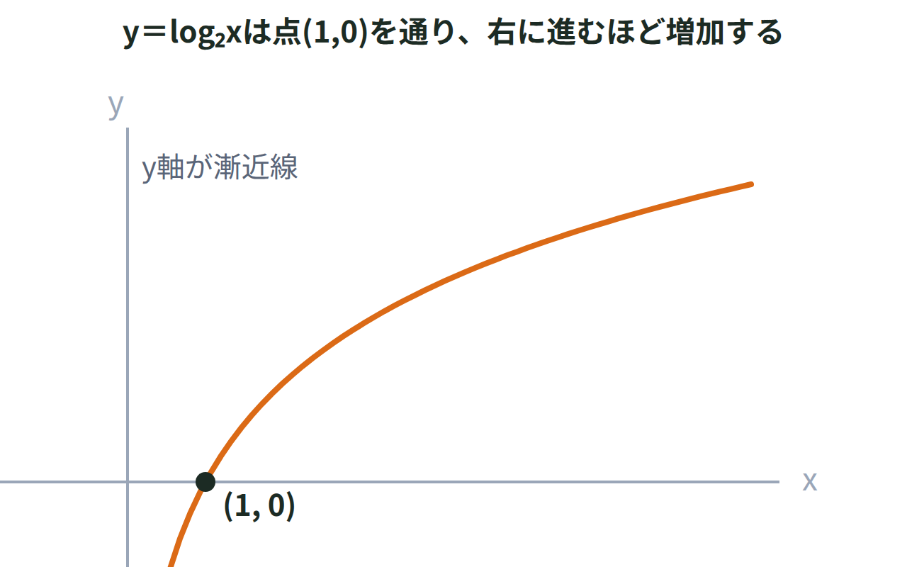y＝log2xのグラフが点(1,0)を通りy軸に近づきながら増加する様子を示した図