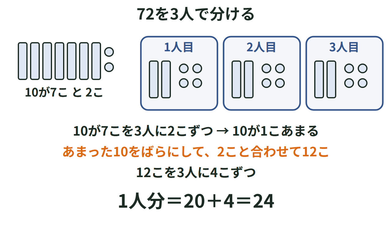 10のまとまり7こと、ばら2こを3人で分け、あまった10のまとまり1こをばらにして12こを分ける図