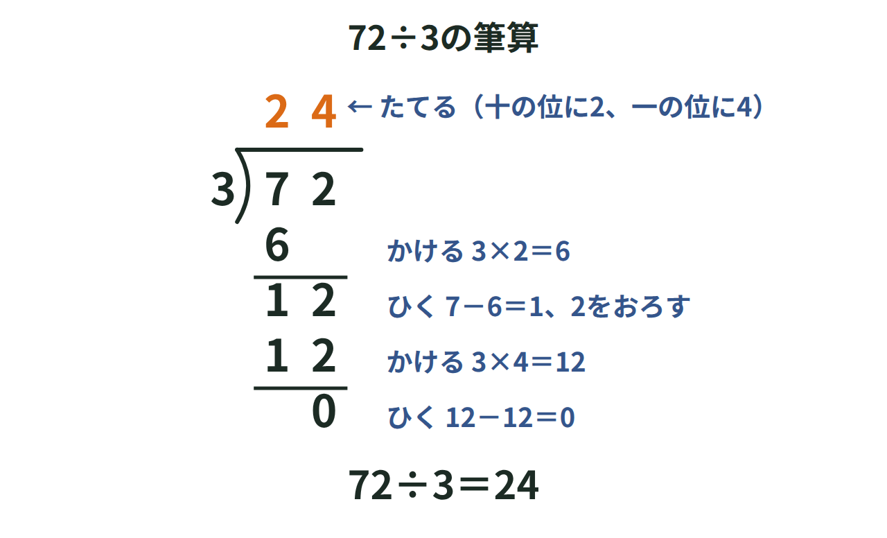 72÷3の筆算で、十の位に2、一の位に4をたて、たてる・かける・ひく・おろすの順に計算する図