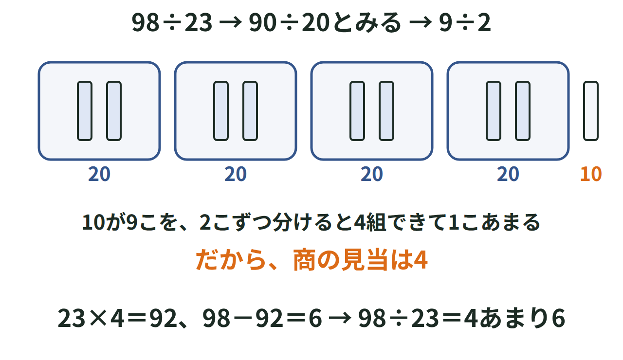 98を90、23を20とみて、10のまとまり9こを2こずつ分けると4組できることから商の見当4をつける図