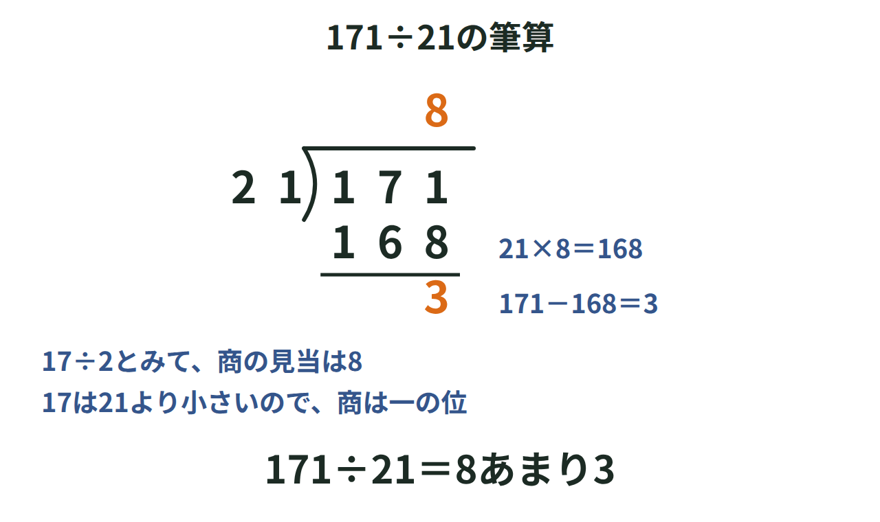 171÷21の筆算で、上2けたの17は21より小さいので一の位に商8をたて、21×8＝168をひいてあまり3になる図