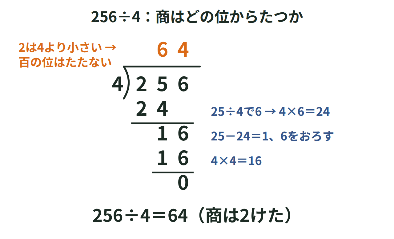 256÷4で百の位の2は4より小さいので商がたたず、25÷4から十の位に商をたてる図