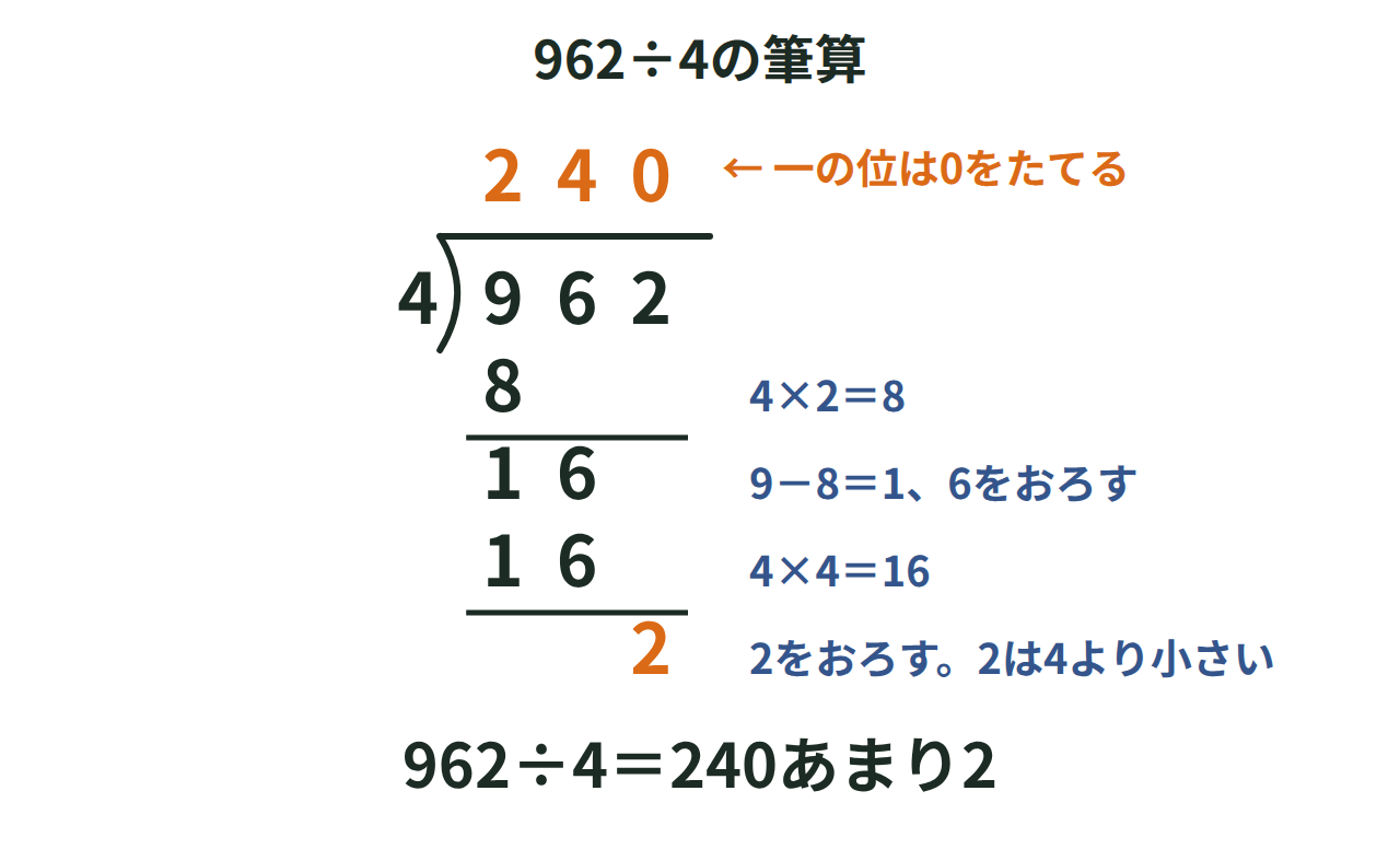 962÷4の筆算で、百の位に2、十の位に4をたて、一の位では2が4より小さいので商に0をたてて、あまり2になる図