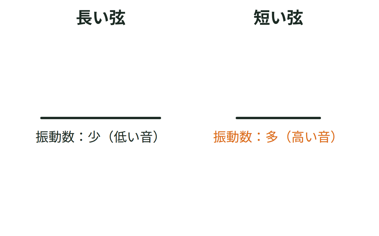 モノコードの弦を短くすると振動数が増えて音が高くなる図
