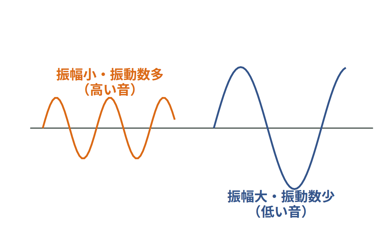 振幅が音の大きさ、振動数が音の高さに対応するオシロスコープの波形の図