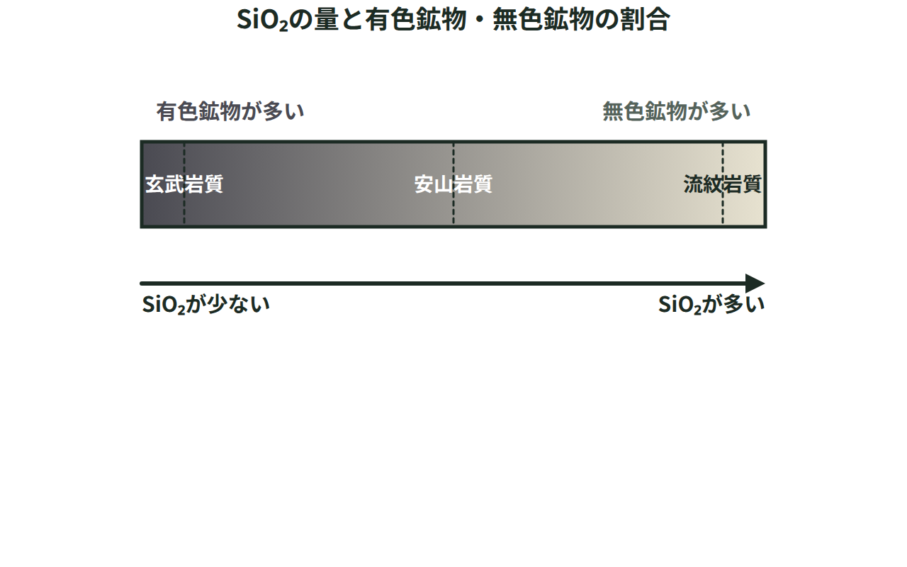 SiO₂の量を横軸に、玄武岩質から流紋岩質まで有色鉱物と無色鉱物の割合が変化する帯を示した図