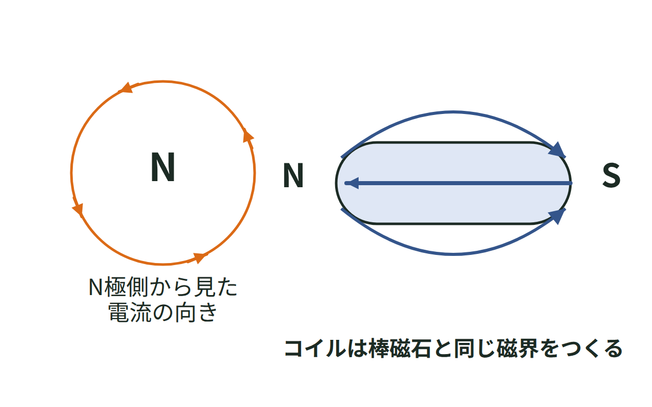 N極側から見て反時計回りに電流が流れるコイルがN極・S極を持つ棒磁石のような磁界をつくる図