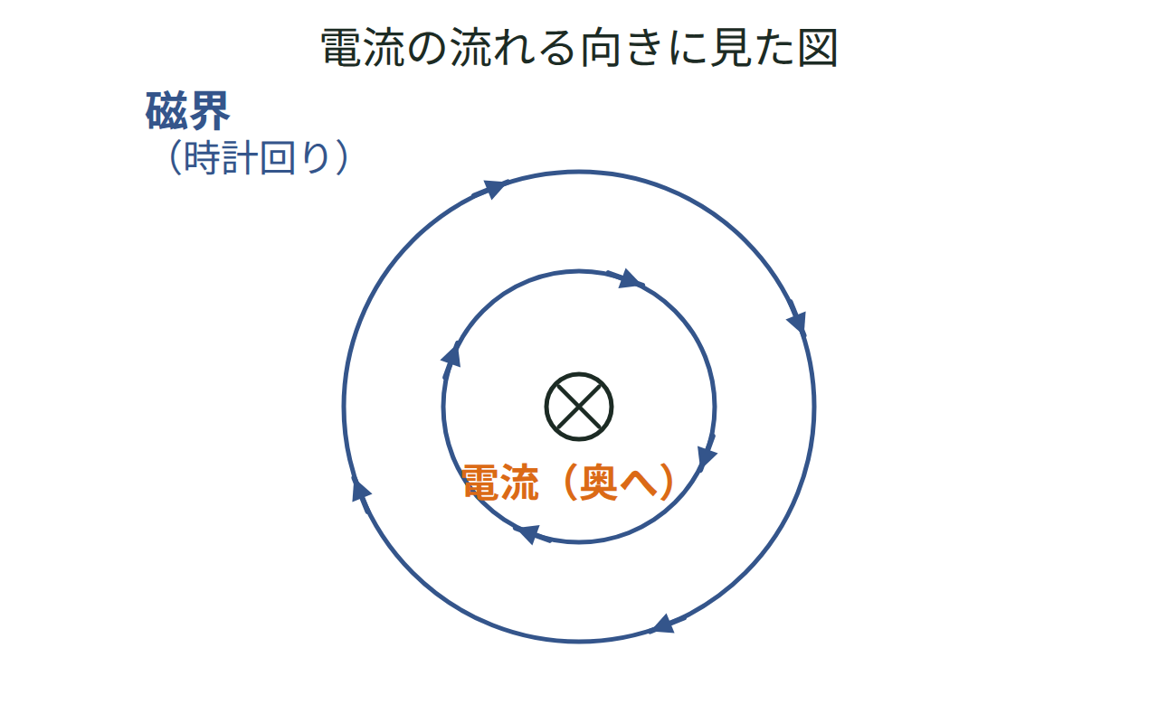 奥へ流れる電流のまわりに時計回りの磁界ができることを示す右ねじの法則の図