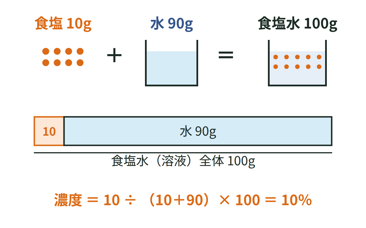 食塩10gと水90gを合わせた食塩水100gのうち、食塩が10％を占めることを示す図