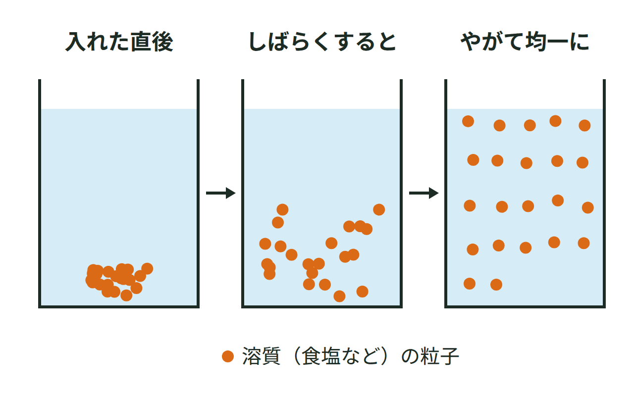 水に入れた溶質の粒子が時間とともに水全体へ均一に広がっていく様子を、粒子のモデルで3段階に示す図