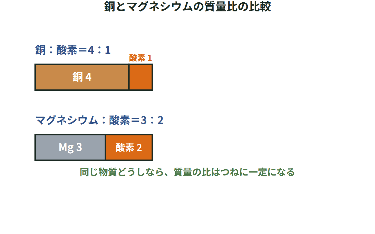 銅と酸素の質量比4：1と、マグネシウムと酸素の質量比3：2を帯の長さで比べる図