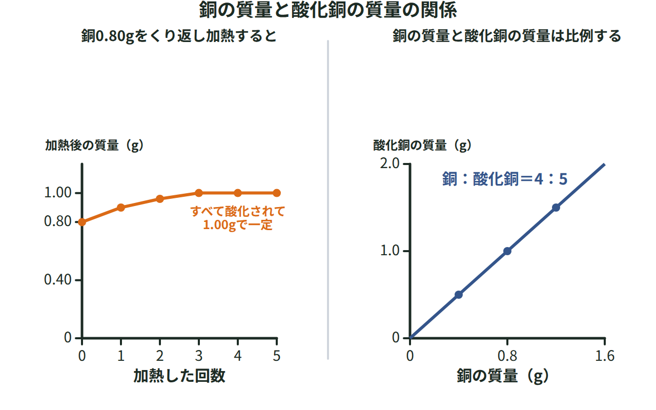 銅0.80gをくり返し加熱すると質量が1.00gで増えなくなるグラフと、銅の質量と酸化銅の質量が比例して増える直線のグラフ