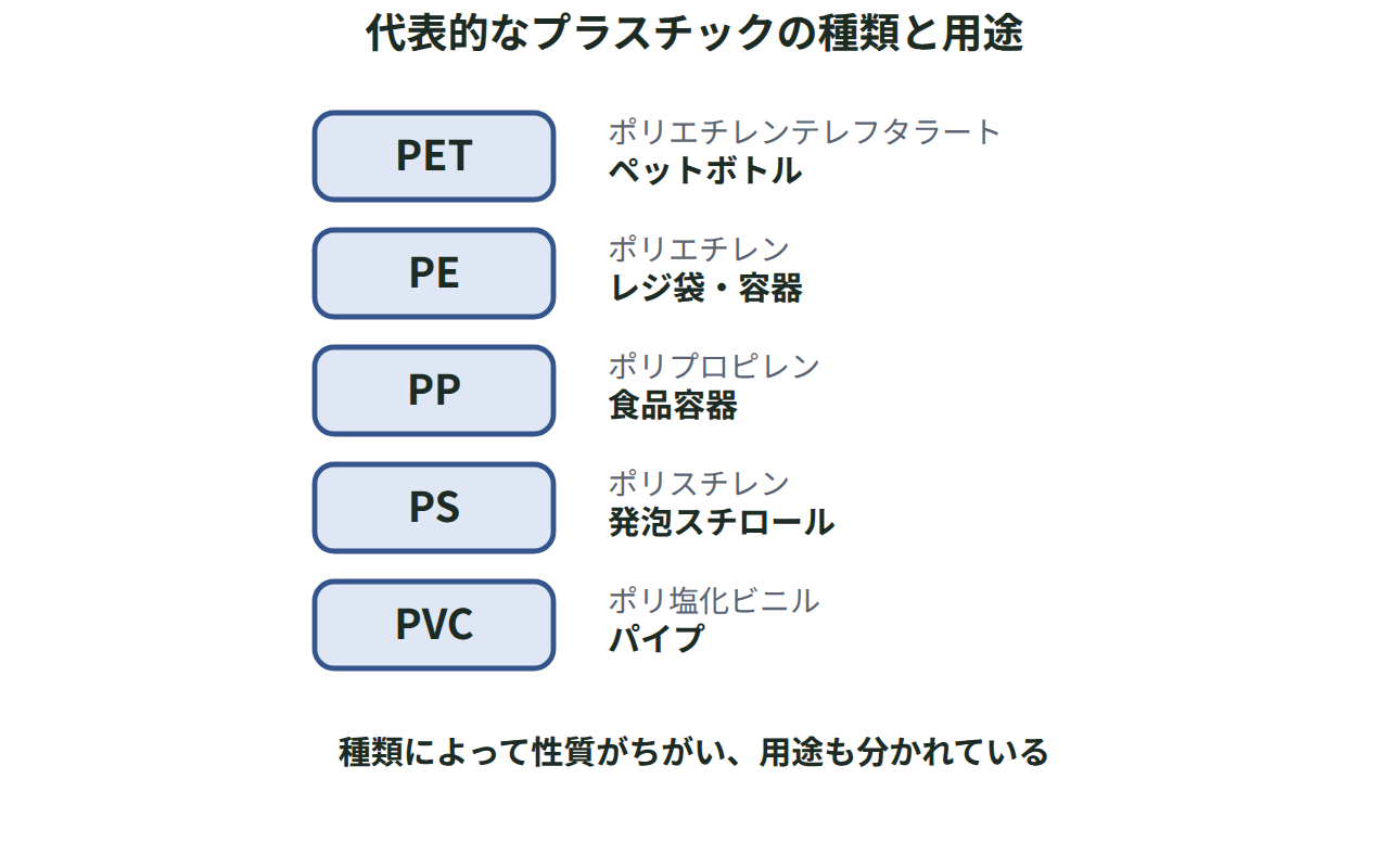 PET・PE・PP・PS・PVCの5種類のプラスチックについて、それぞれの略称と主な用途を示した図
