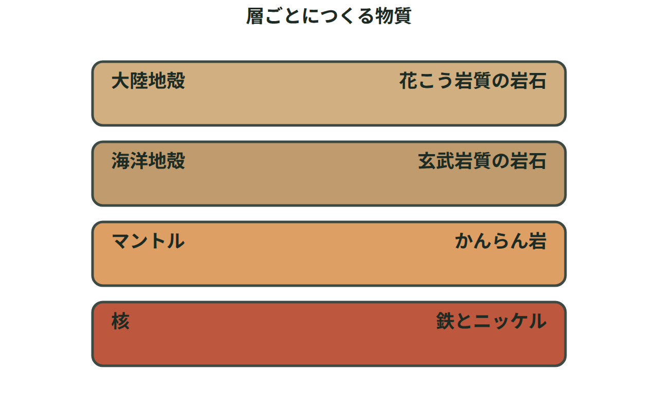 大陸地殻・海洋地殻・マントル・核をつくる岩石や金属の名前を層ごとに並べた図