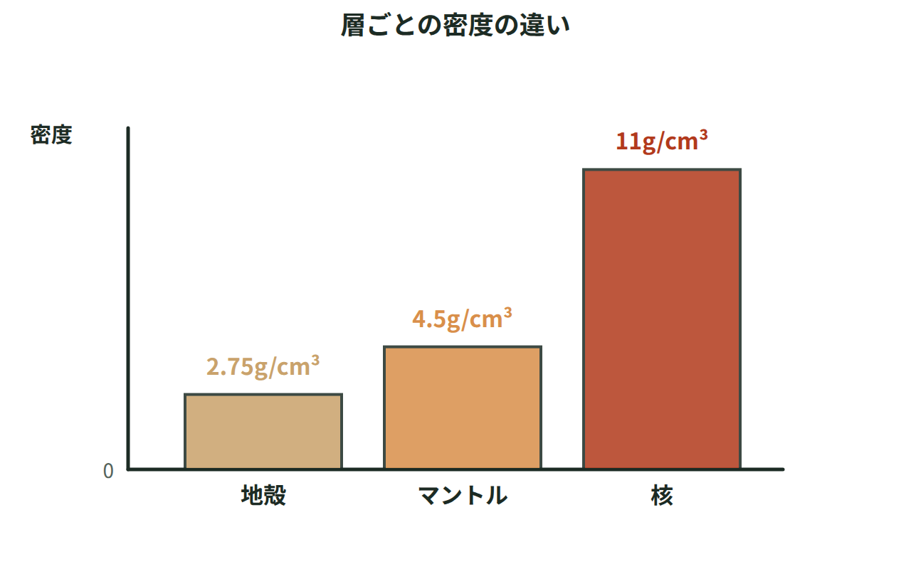 地殻・マントル・核のおよその密度を棒グラフで比べ、中心に近いほど密度が大きいことを示した図