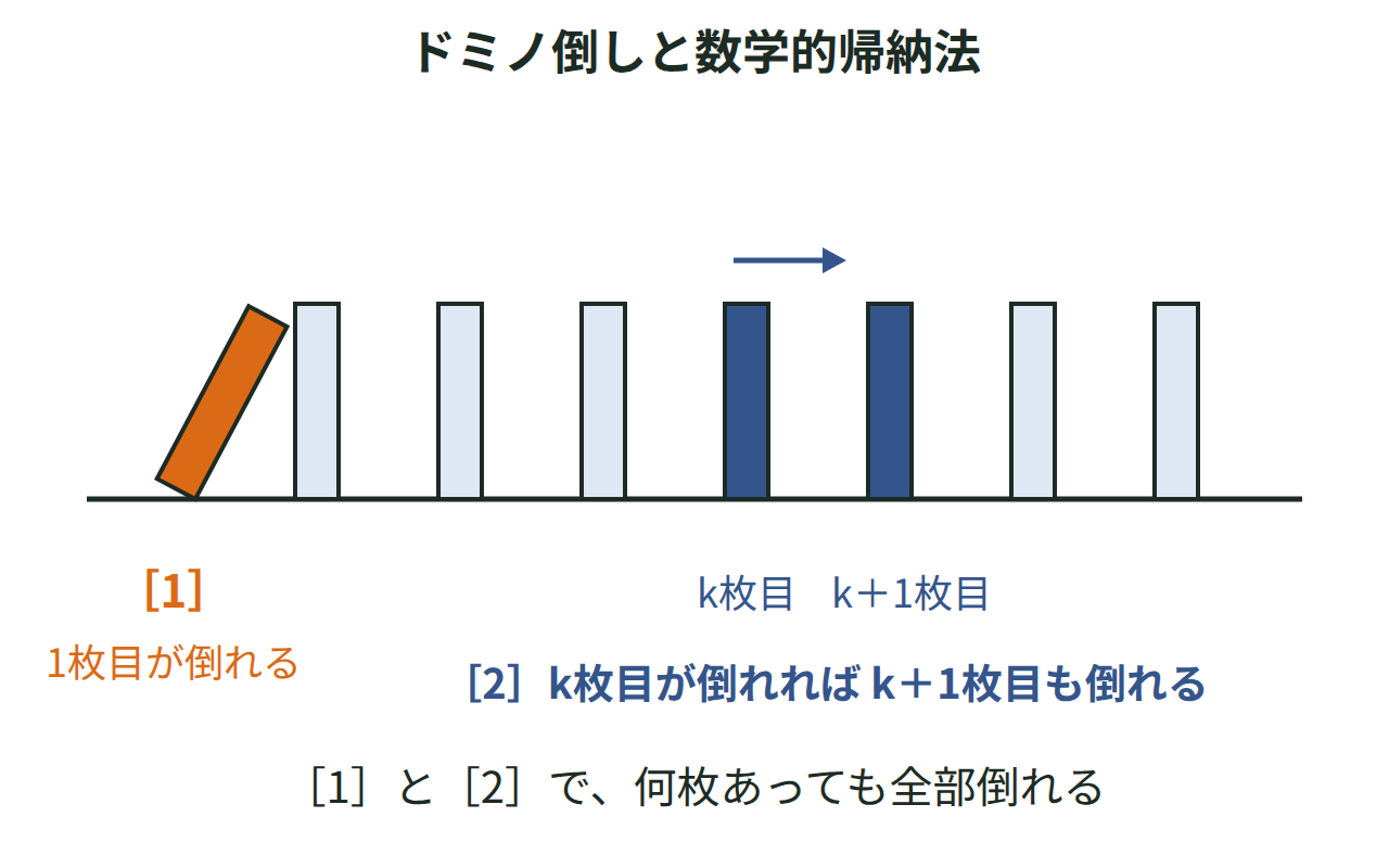 ドミノを一列に並べ、最初の1枚を倒す［1］と、k枚目が倒れるとk＋1枚目が倒れる［2］を矢印で示した図
