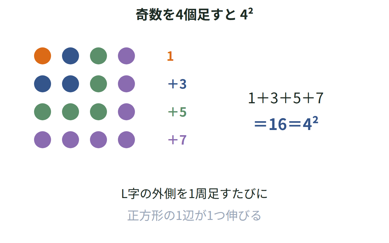 1・3・5・7個の点をL字形に重ねて4×4の正方形を作り、奇数を4個足すと4²になることを示した図