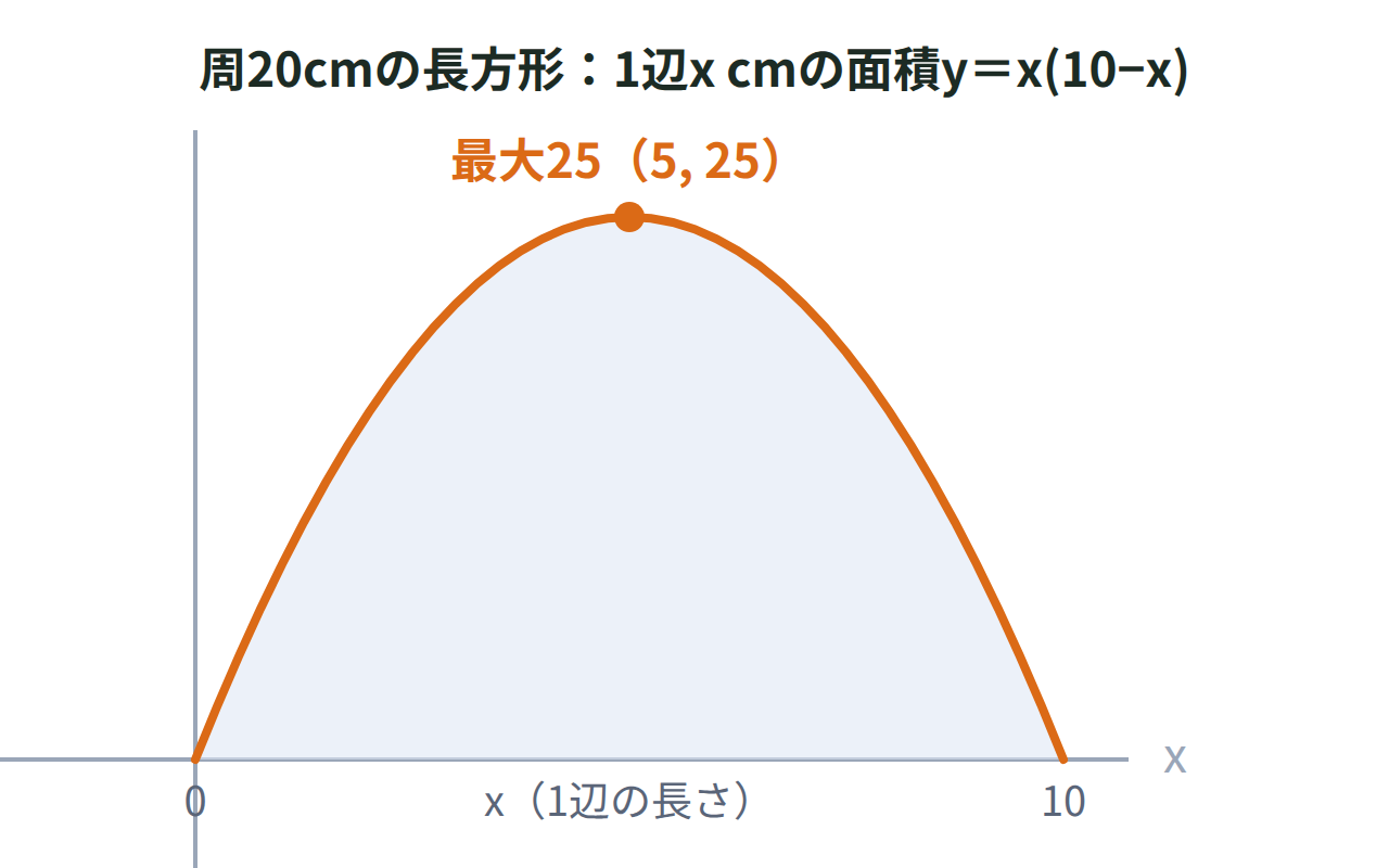 周20cmの長方形で1辺xの面積y＝x(10−x)のグラフを描き、x＝5のとき面積が最大の25になることを示した図