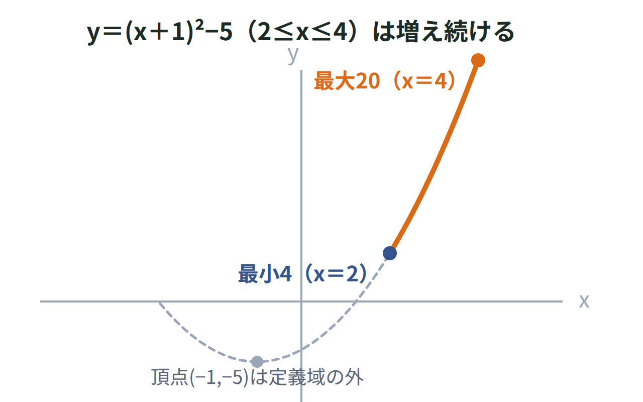 頂点が定義域の外にある二次関数のグラフで、範囲2≤x≤4の中では値が増え続け、両端で最小値と最大値をとる様子を示した図