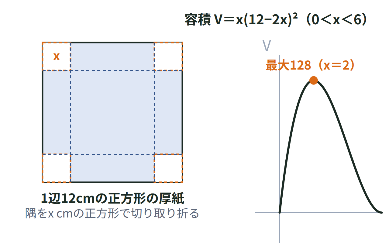 1辺12cmの正方形の厚紙の四隅からx cmの正方形を切り取ってふたのない箱を作る展開図と、容積V＝x(12−2x)²がx＝2で最大128になるグラフ