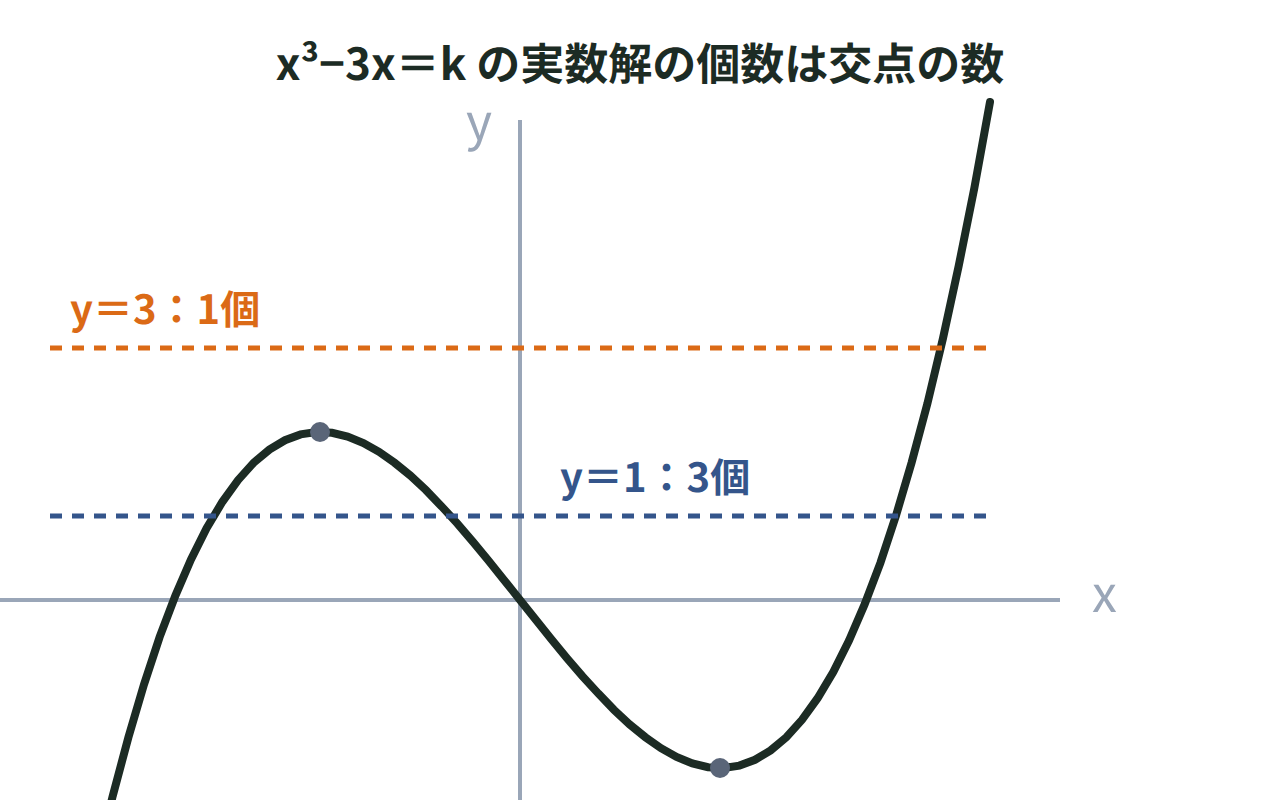 y＝x³−3xのグラフに、y＝1とy＝3の横線を引いて交点の数（3個・1個）を示した図