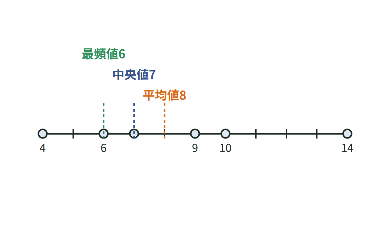 7人のテストの点数4,6,6,7,9,10,14を数直線上に並べ、平均値8・中央値7・最頻値6を示した図