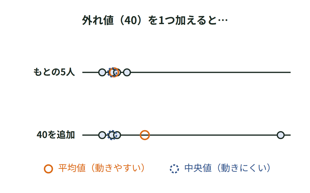 データに外れ値を1つ加えると平均値は大きく動くが中央値はあまり変わらないことを示した図