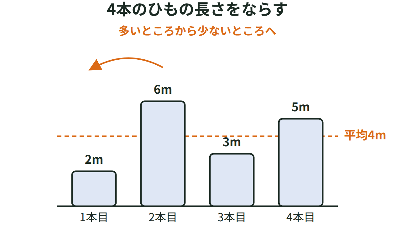 2m・6m・3m・5mの4本のひもを、多いところから少ないところへ移してならし、どれも4mにする図