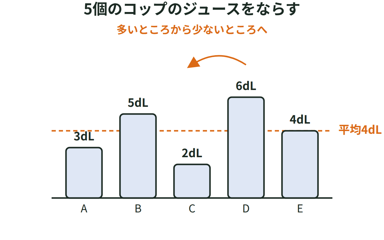 3dL・5dL・2dL・6dL・4dLのジュースが入った5個のコップを、多いところから少ないところへ移してならし、どれも4dLにする図