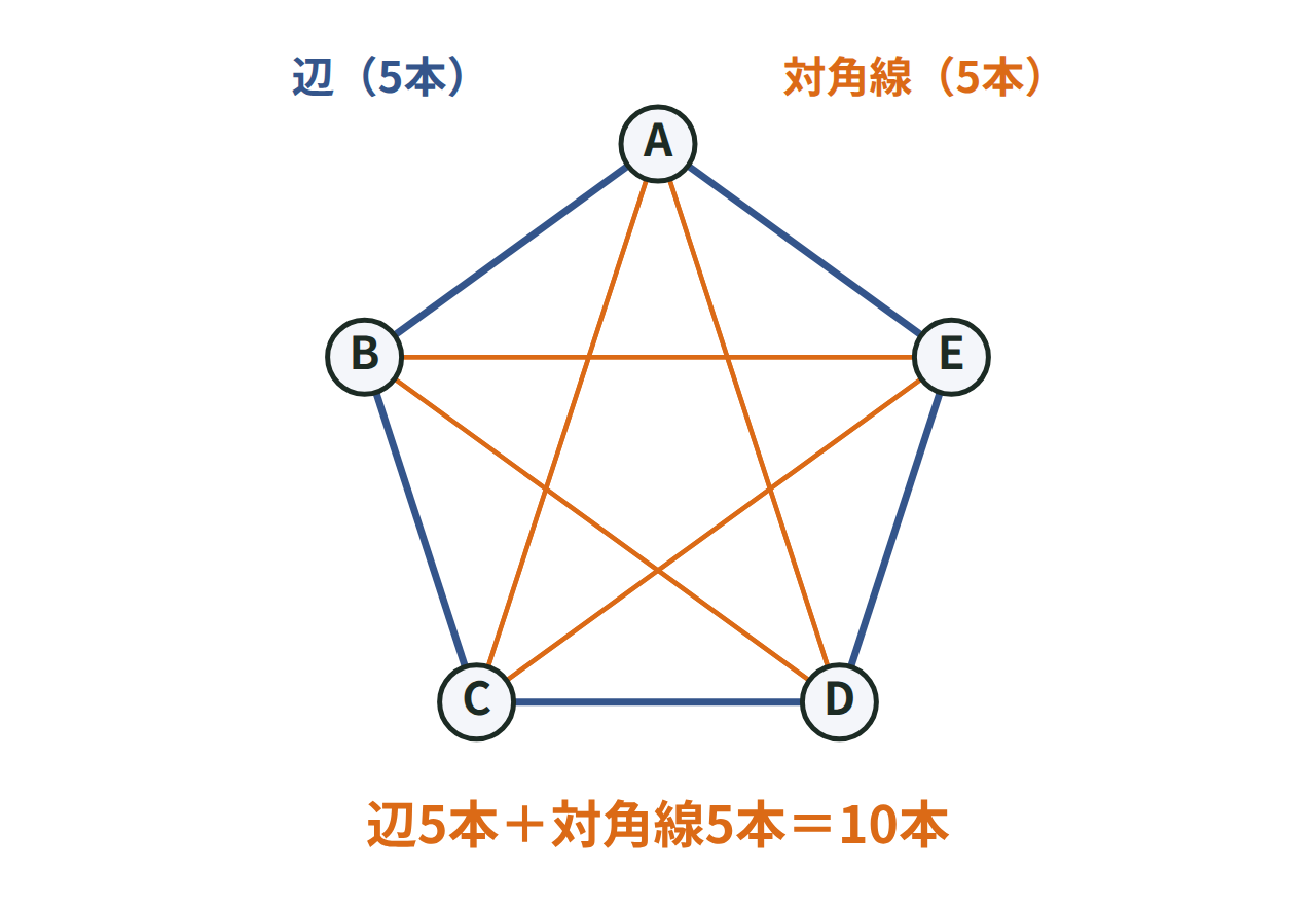 正五角形の5つの頂点をA〜Eとし、辺と対角線を色分けして結んだ図