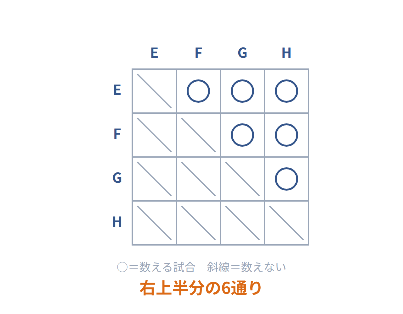 E・F・G・Hの4チームの対戦表で、斜線で消した左下を使わず右上半分だけに○をつけた図
