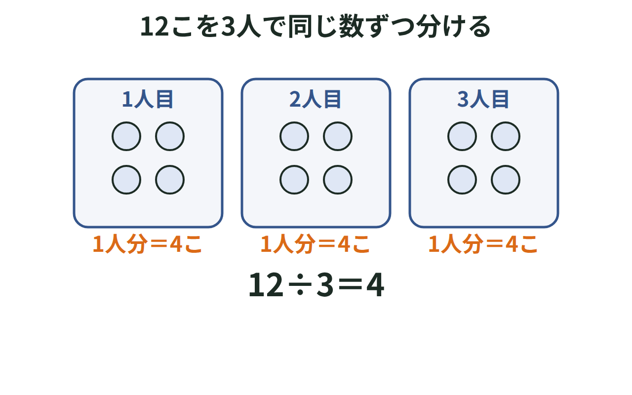 12このクッキーを3人で同じ数ずつ分け、1人分が4こになる等分除の図