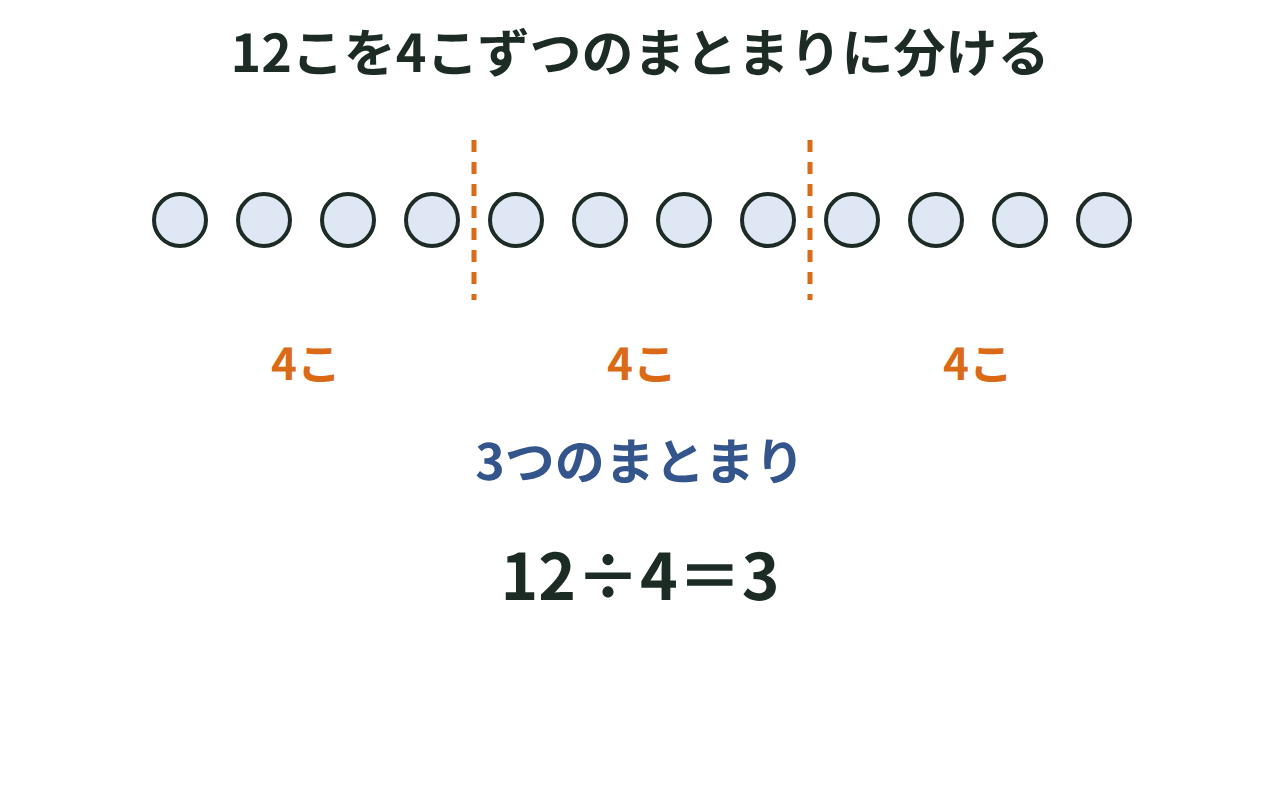 12このクッキーを4こずつのまとまりに分け、3人分になる包含除の図