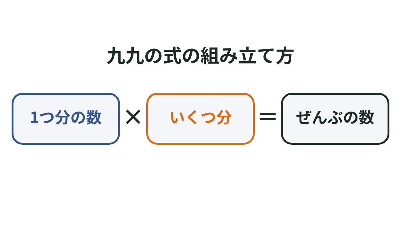 1つ分の数×いくつ分＝ぜんぶの数という式の組み立てを示した図