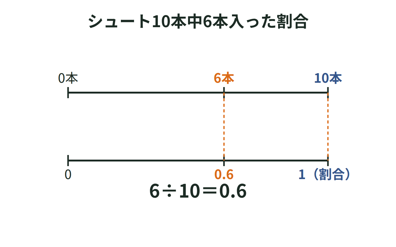 シュート10本中6本入った割合を数直線で示した図