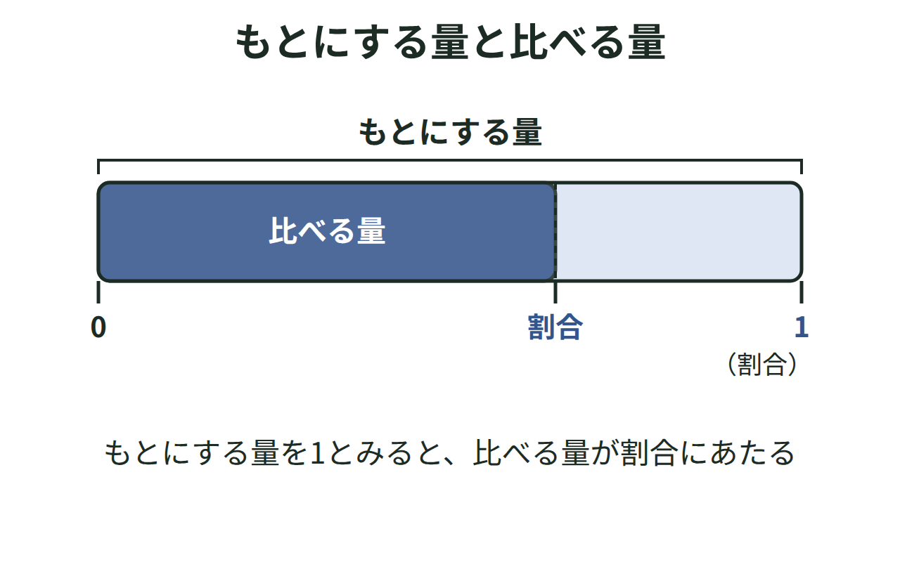 もとにする量と比べる量の関係をテープ図で表した図