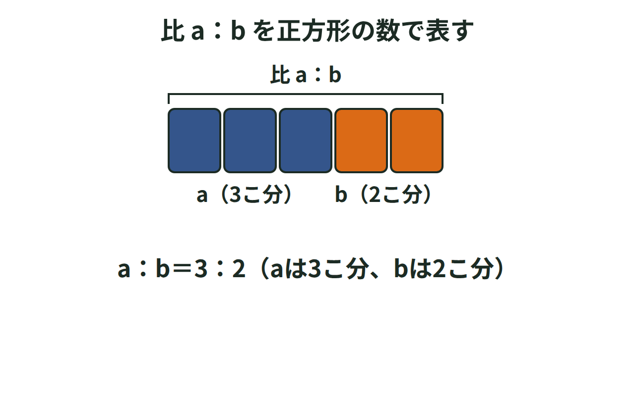 比a：bを、aが3こ分・bが2こ分の正方形の数で表した図