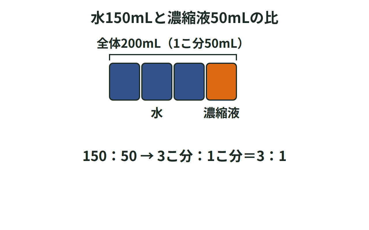 水150mLと濃縮液50mLの比を、50mLごとの正方形の数で表した図