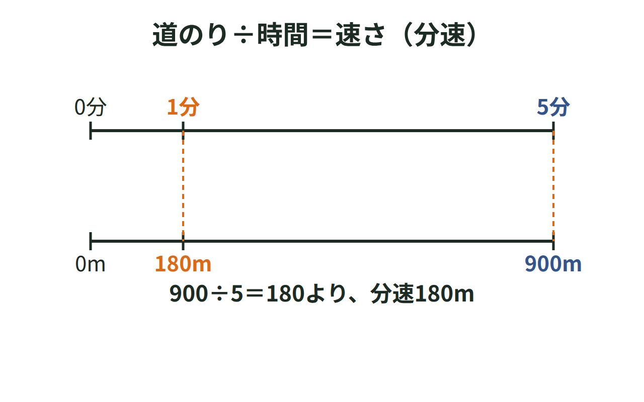 5分間で900m進む自転車を使い、時間と道のりを上下の数直線で示して分速180mを求める図