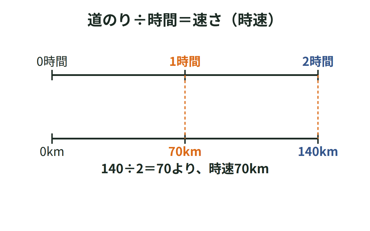 2時間で140km進む自動車を使い、時間と道のりを上下の数直線で示して時速70kmを求める図