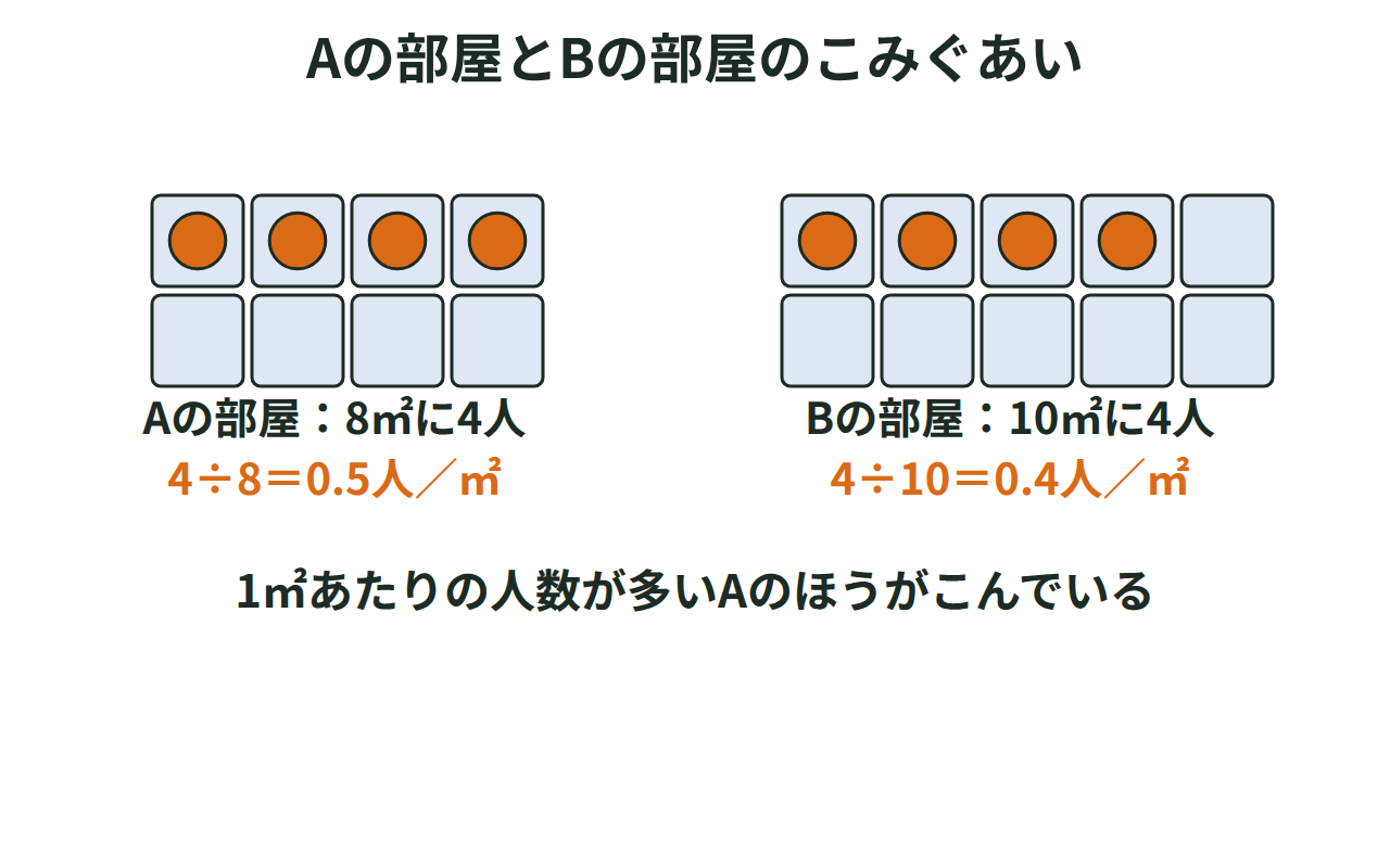 面積8㎡に4人のAの部屋と面積10㎡に4人のBの部屋を、同じ大きさのます目で表してこみぐあいを比べた図