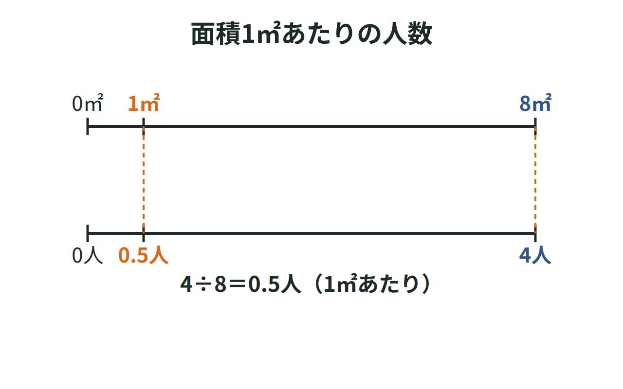 面積8㎡で4人の部屋を使い、1㎡あたりの人数を上下の数直線で示した図