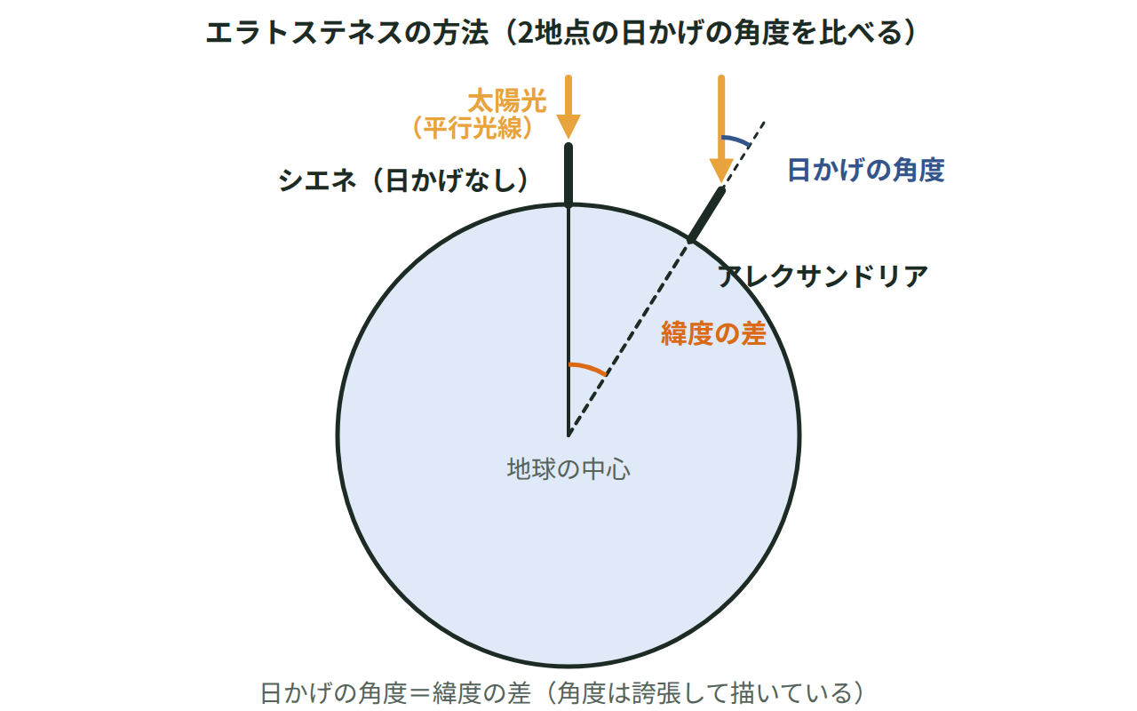 2つの都市に垂直に立てた棒と、平行に届く太陽光、片方の棒のかげにできる角度を示した図