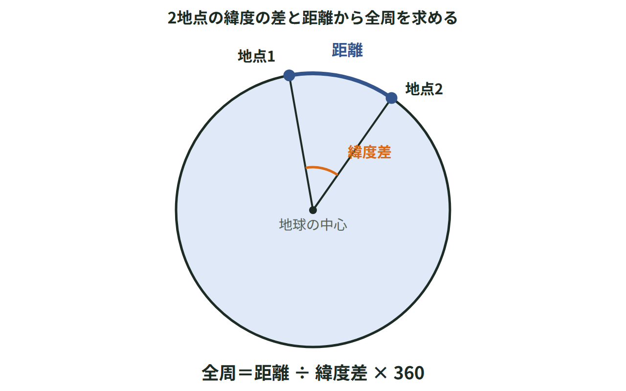 地球の中心から子午線上の2地点に伸びる線と、その間の緯度差・距離・全周の関係を示した図