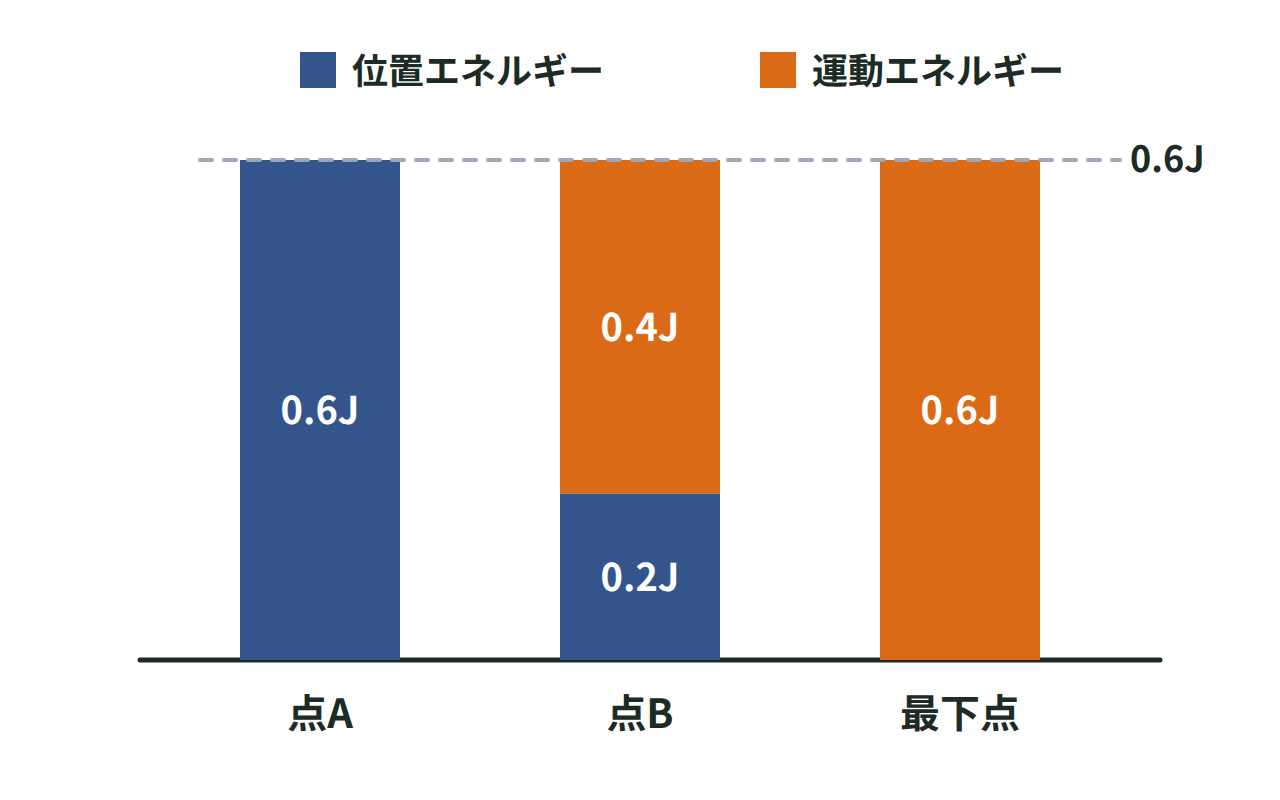 点A・点B・最下点で、位置エネルギーと運動エネルギーの和がいつも0.6Jになることを棒グラフで表した図