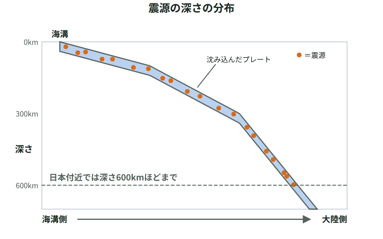 海溝から大陸側に向かって震源の深さが帯状に深くなっていく、スラブ内地震の分布を示した断面図