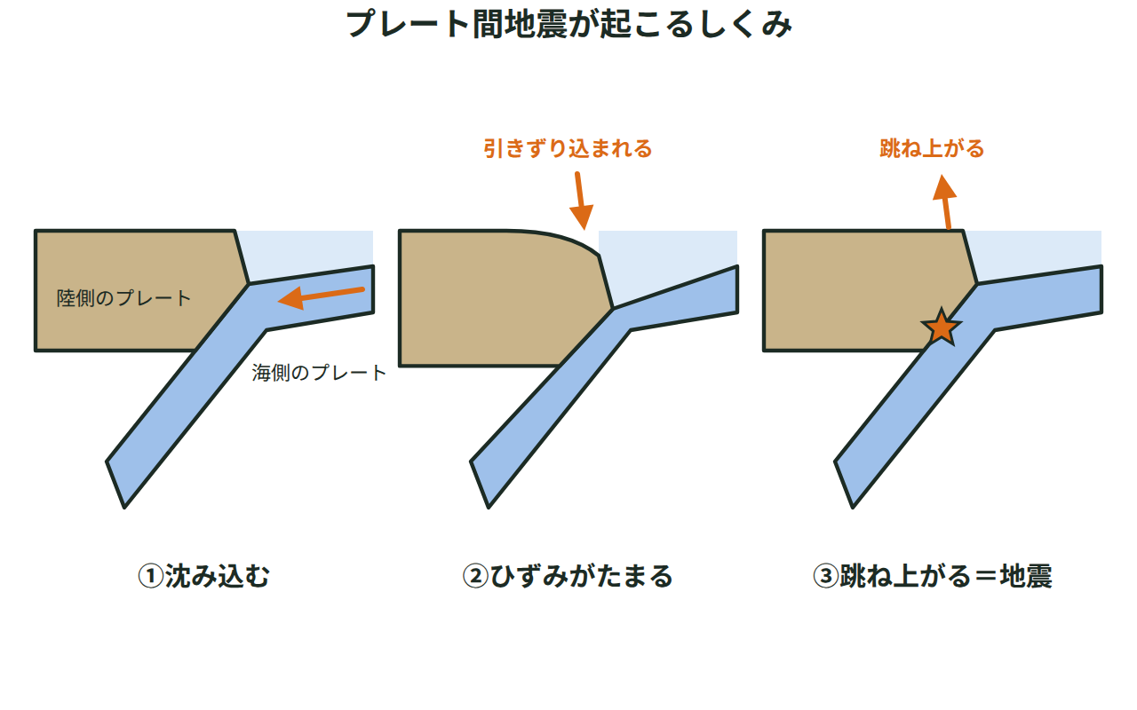 沈み込み・ひずみの蓄積・跳ね上がりの3段階でプレート間地震が起こる仕組みを示した模式図